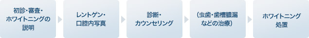 治療の流れ：1.初診・診査・ホワイトニングﾞの説明　2.レントゲン・口腔内写真　3.診断・カウンセリング 4.（虫歯・歯槽膿漏などの治療） 5.ホワイトニング処置