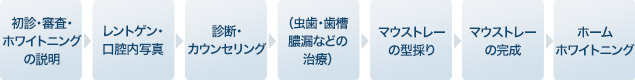 治療の流れ：1.初診・診査・ホワイトニングﾞの説明　2.レントゲン・口腔内写真　3.診断・カウンセリング 4.（虫歯・歯槽膿漏などの治療） 5.マウストレーの型採り 6.マウストレーの完成 7.ホームホワトニング