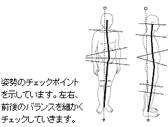  	姿勢のチェックポイントを示しています。左右、前後のバランスを細かくチェックしていきます。