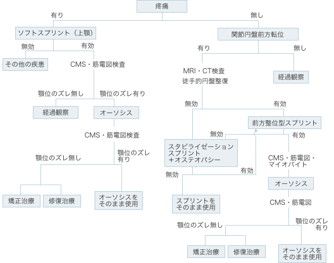 治療の流れ